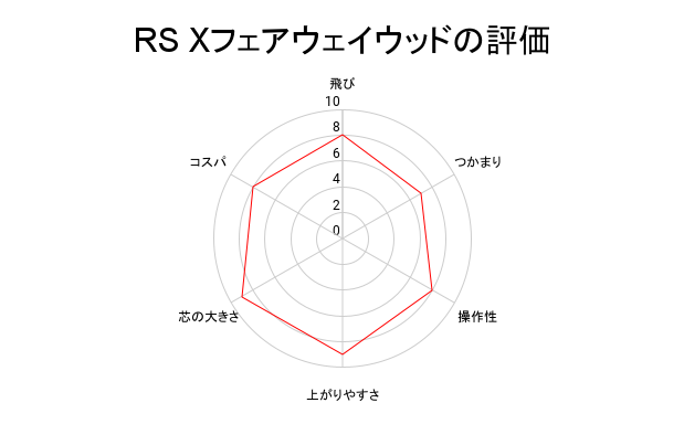 RSフェアウェイウッドの評価グラフ