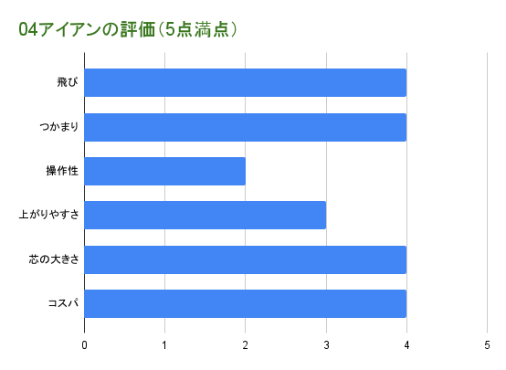 04アイアンの評価グラフ