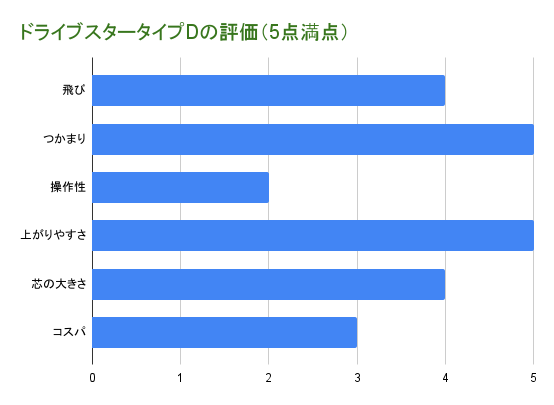 ドライブスタータイプDの評価