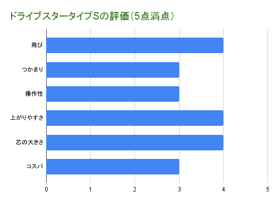 ドライブスタータイプSの評価