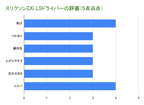 ZXi LSドライバーの評価グラフ