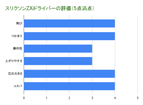 ゴルファーナオ独自採点