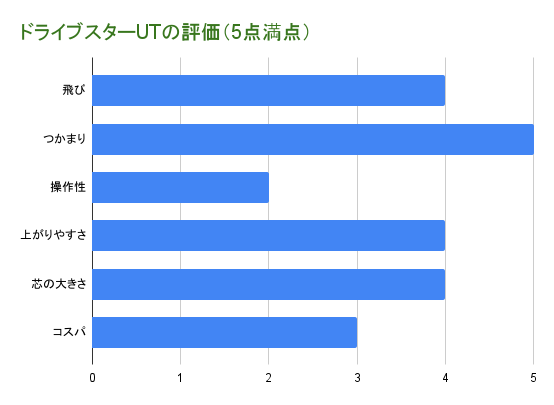 ドライブスターユーティリティの評価グラフ