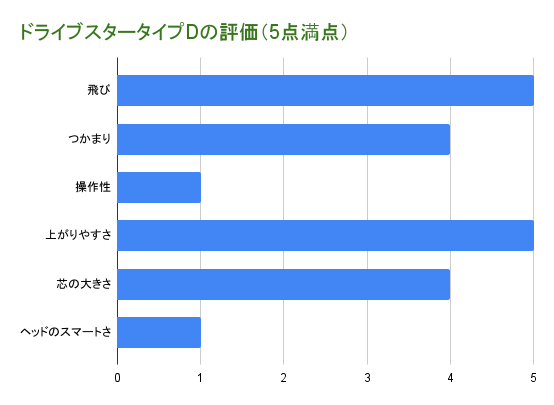 ドライブスタータイプDアイアンの評価