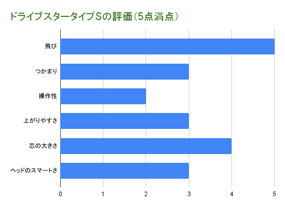 ドライブスタータイプSアイアンの評価