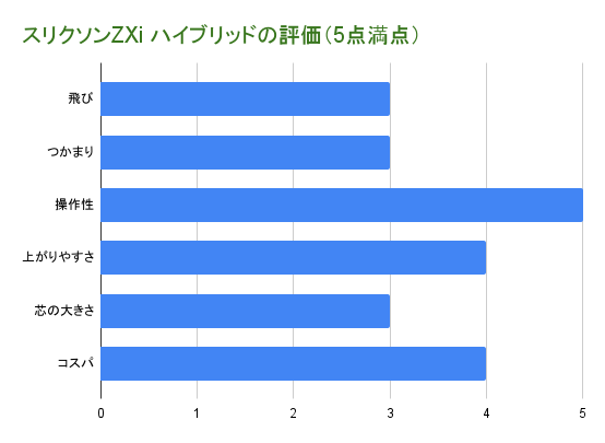 スリクソンZXiハイブリッドの評価