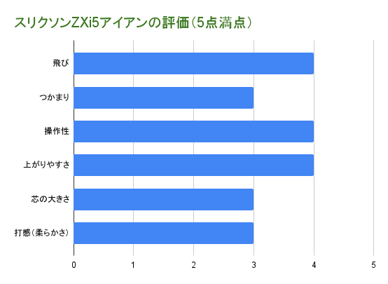 スリクソンZXi5アイアンの評価グラフ