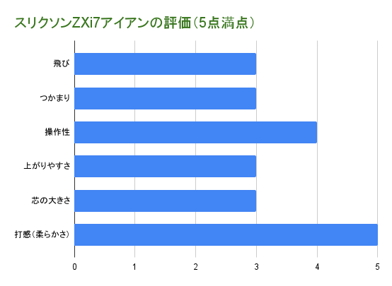 スリクソンZXi7アイアンの評価グラフ