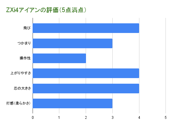 XZXi4アイアンの評価グラフ