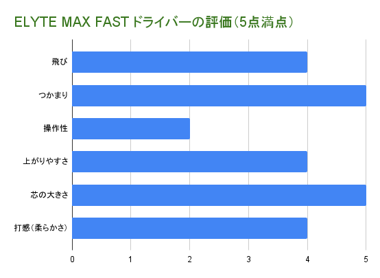 ELYTE MAX FASTドライバーの評価グラフ