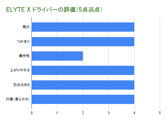 エリートXドライバーの評価グラフ