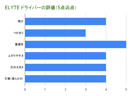 ELYTEドライバーの評価グラフ