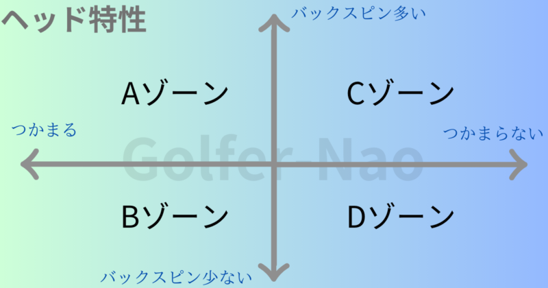 ヘッド特性分類チャート