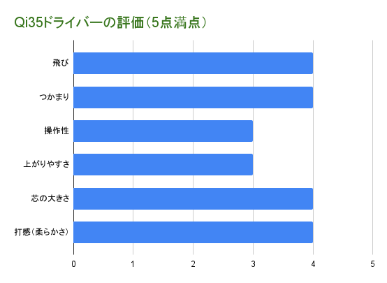 Qi35ドライバーの評価グラフ